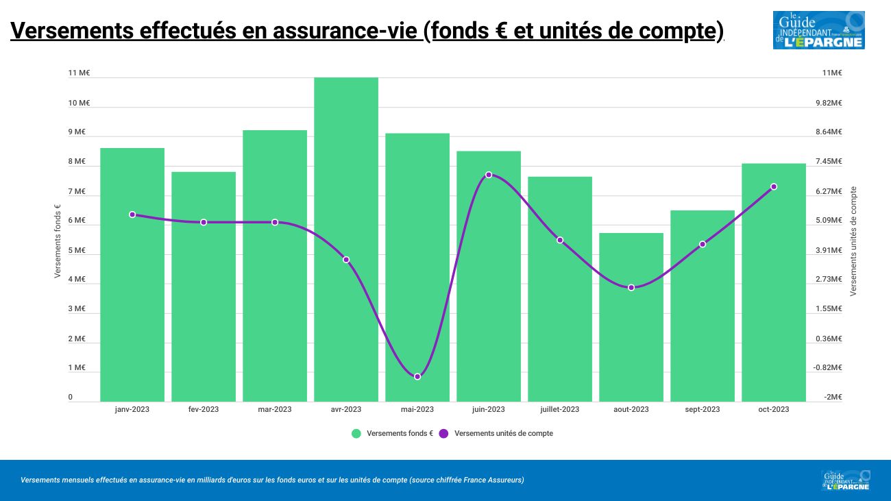 Nouveau record historique de versements en assurance-vie en octobre Nouveau record historique de versements en assurance-vie en octobre